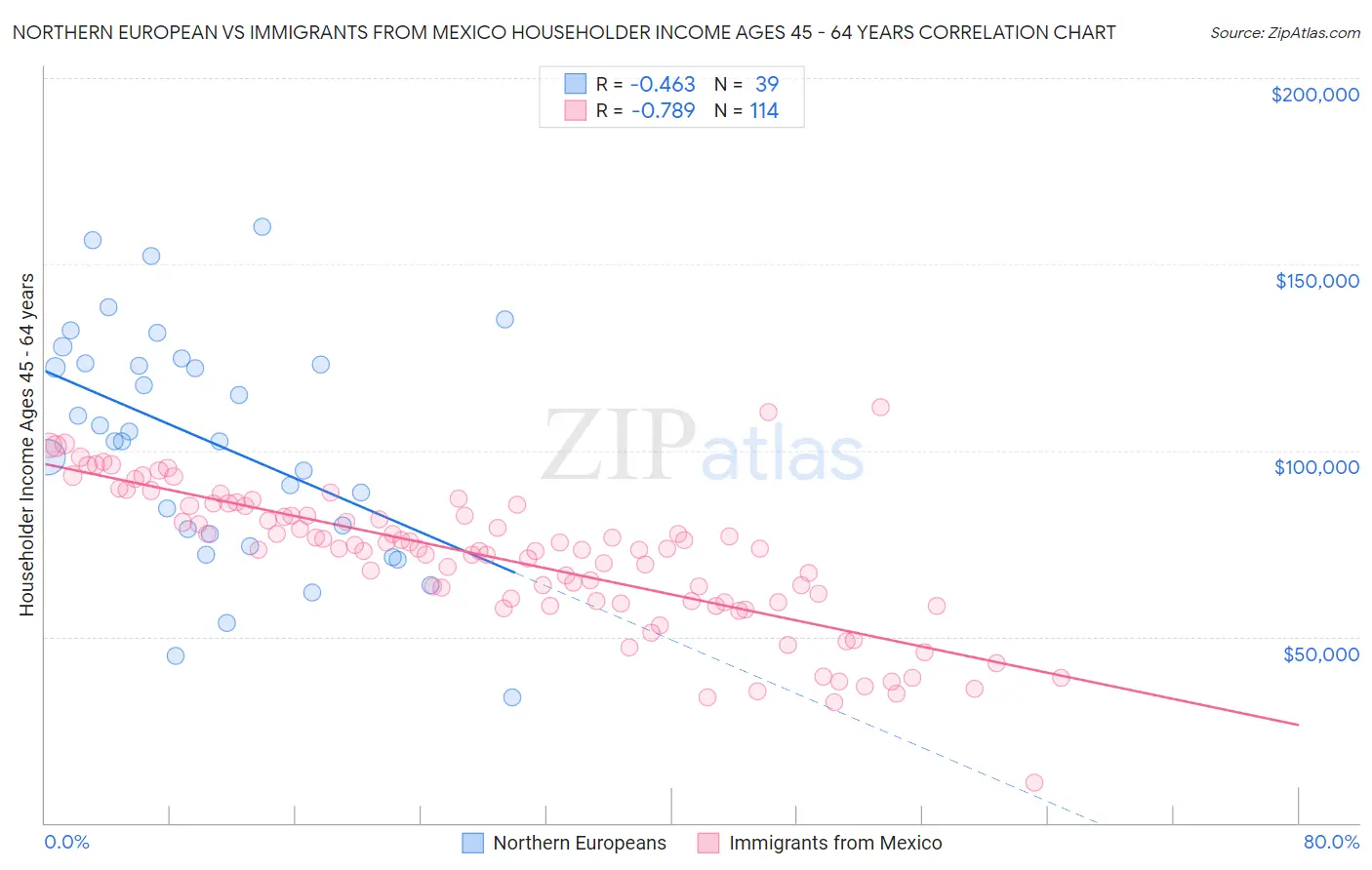 Northern European vs Immigrants from Mexico Householder Income Ages 45 - 64 years