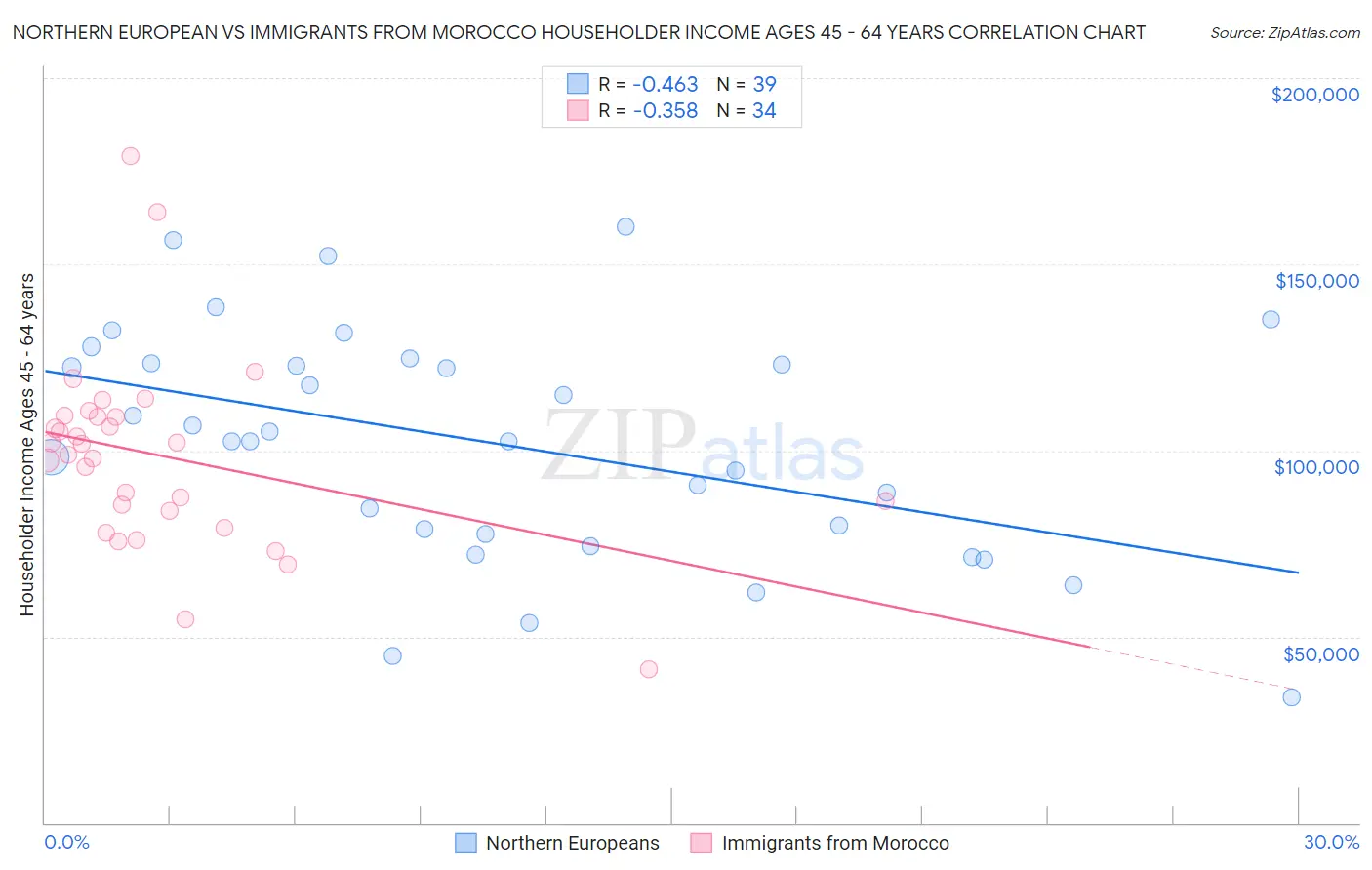 Northern European vs Immigrants from Morocco Householder Income Ages 45 - 64 years
