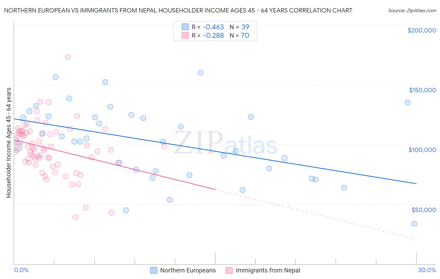 Northern European vs Immigrants from Nepal Householder Income Ages 45 - 64 years