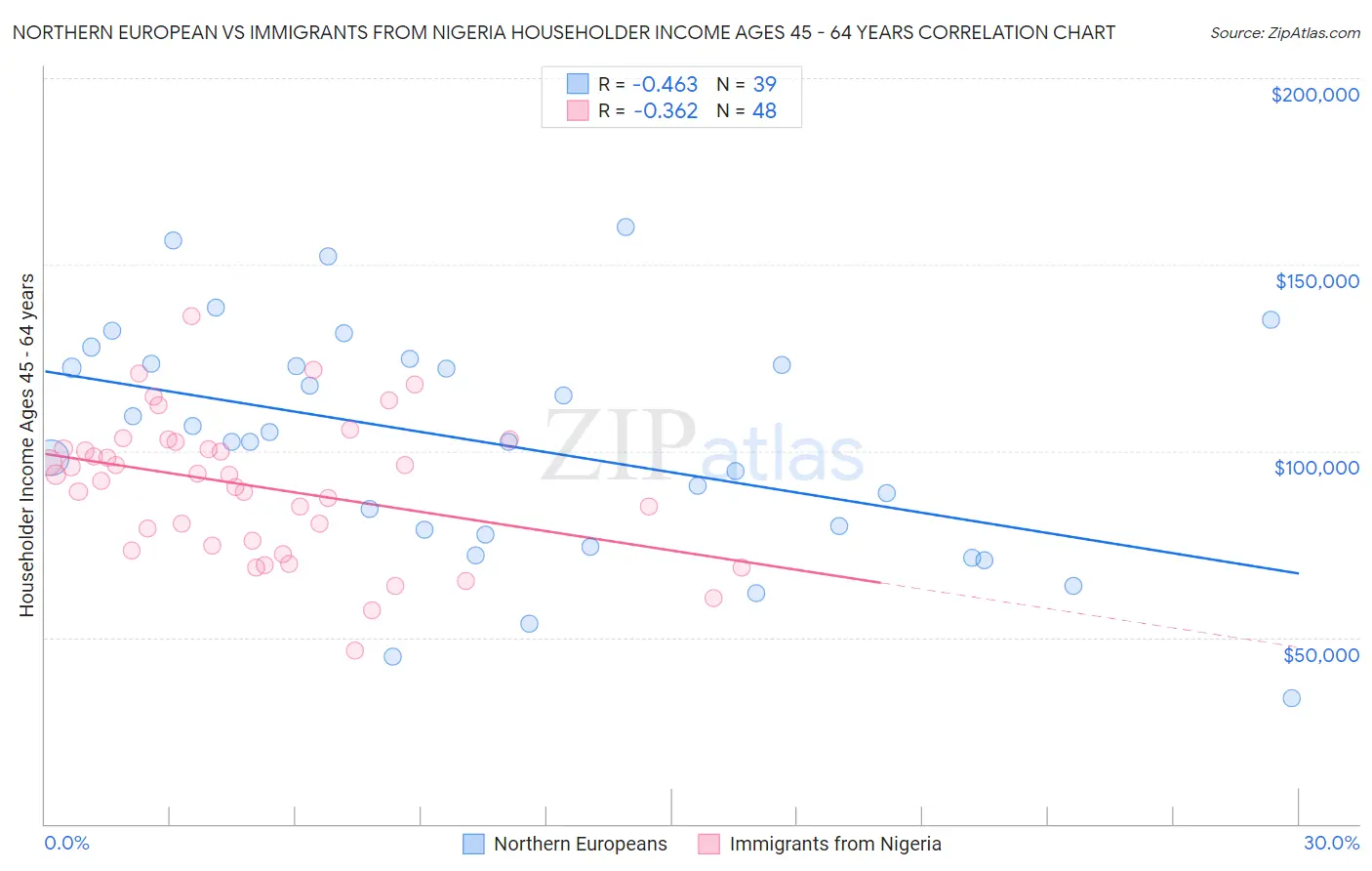 Northern European vs Immigrants from Nigeria Householder Income Ages 45 - 64 years