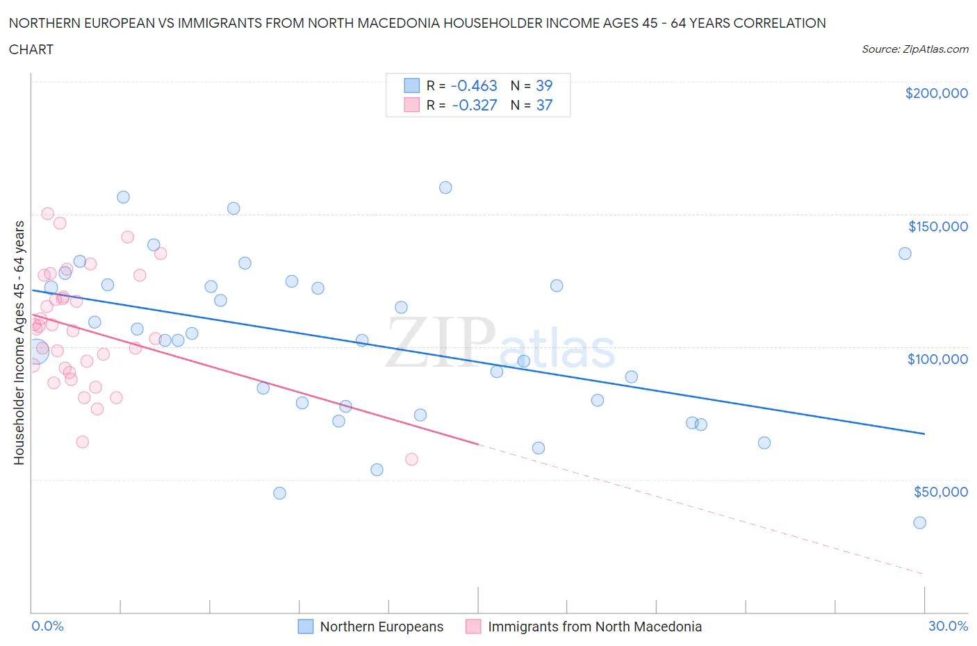 Northern European vs Immigrants from North Macedonia Householder Income Ages 45 - 64 years