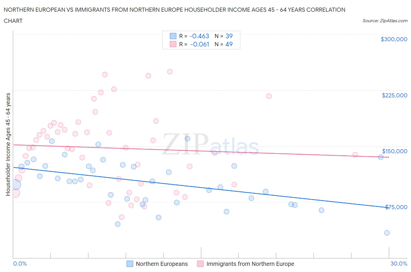 Northern European vs Immigrants from Northern Europe Householder Income Ages 45 - 64 years