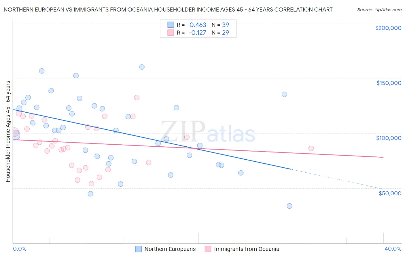 Northern European vs Immigrants from Oceania Householder Income Ages 45 - 64 years