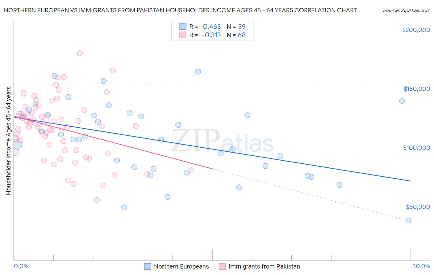 Northern European vs Immigrants from Pakistan Householder Income Ages 45 - 64 years