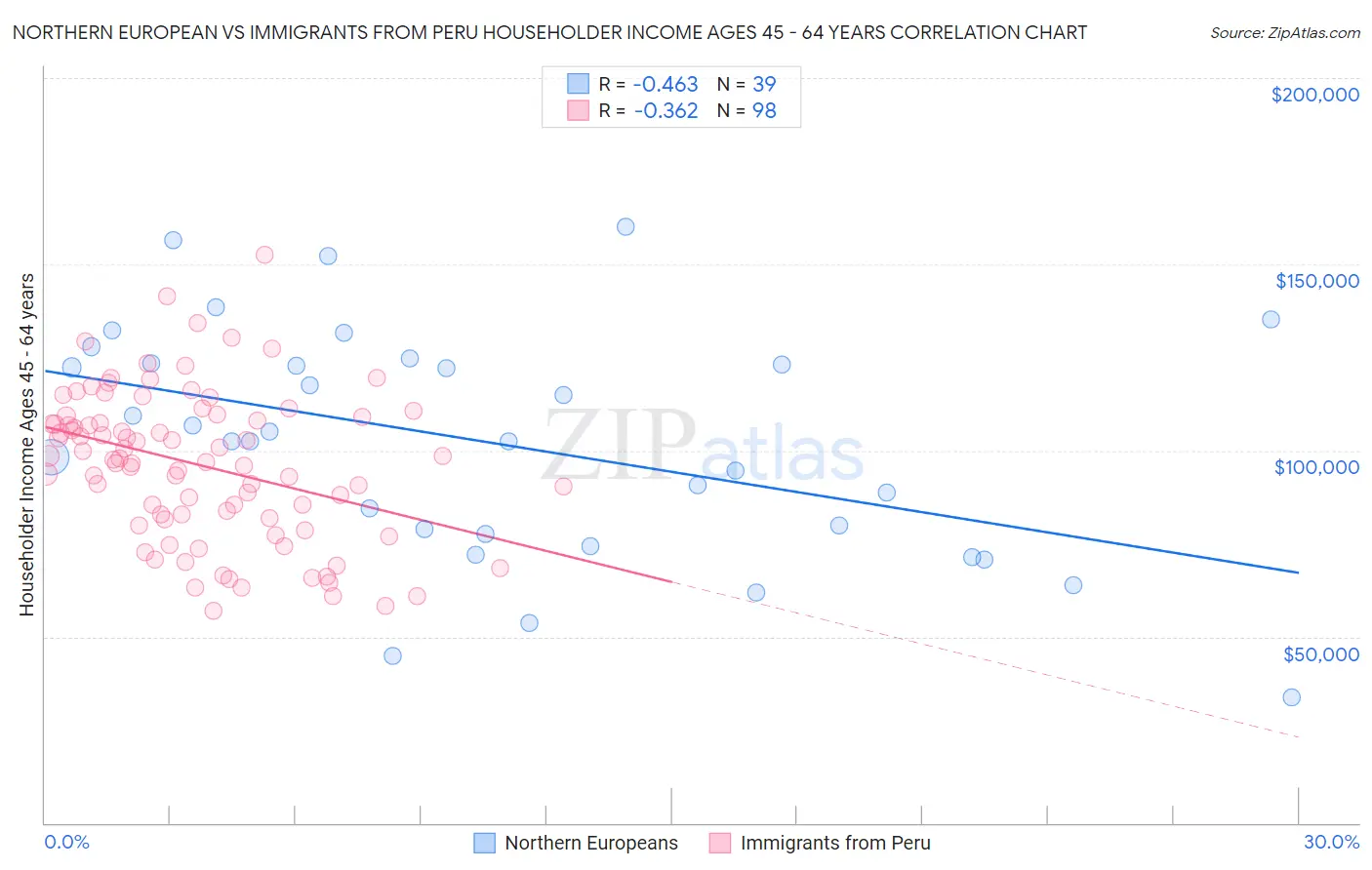 Northern European vs Immigrants from Peru Householder Income Ages 45 - 64 years