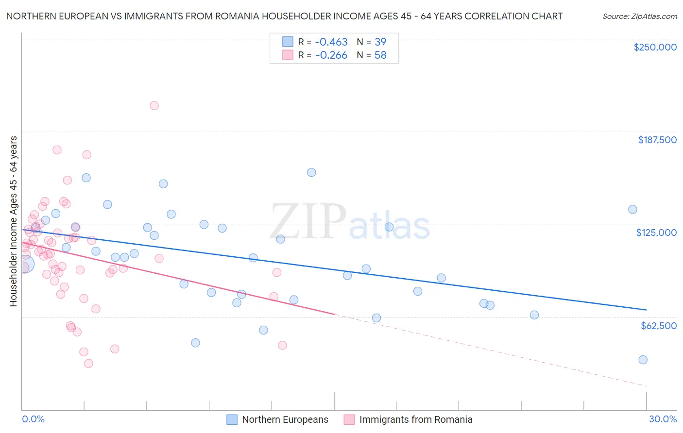 Northern European vs Immigrants from Romania Householder Income Ages 45 - 64 years