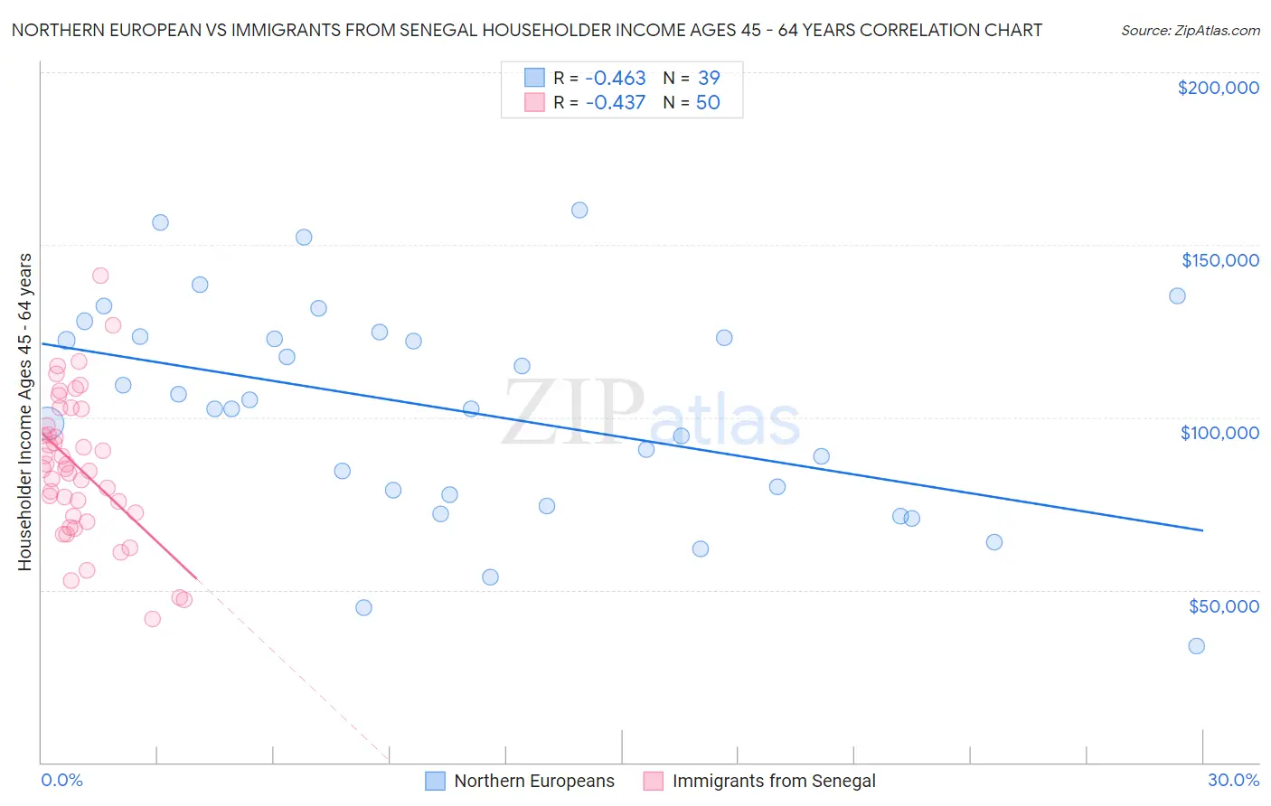 Northern European vs Immigrants from Senegal Householder Income Ages 45 - 64 years