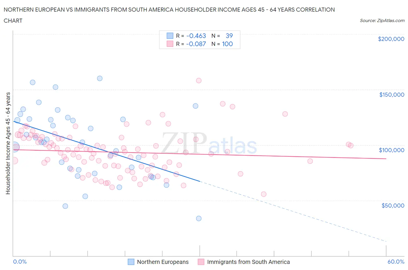 Northern European vs Immigrants from South America Householder Income Ages 45 - 64 years