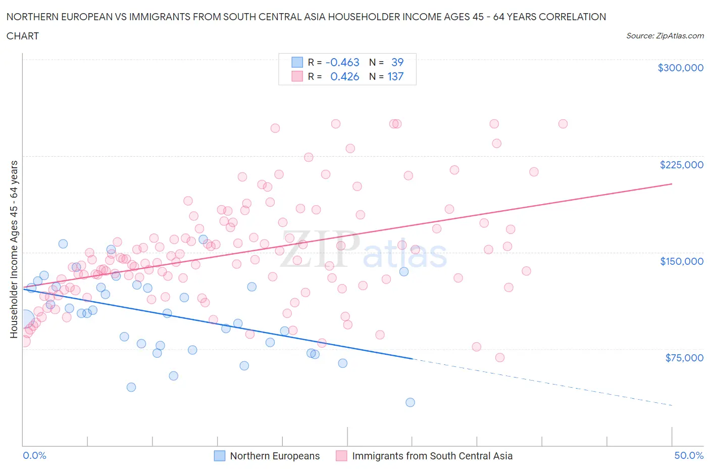 Northern European vs Immigrants from South Central Asia Householder Income Ages 45 - 64 years