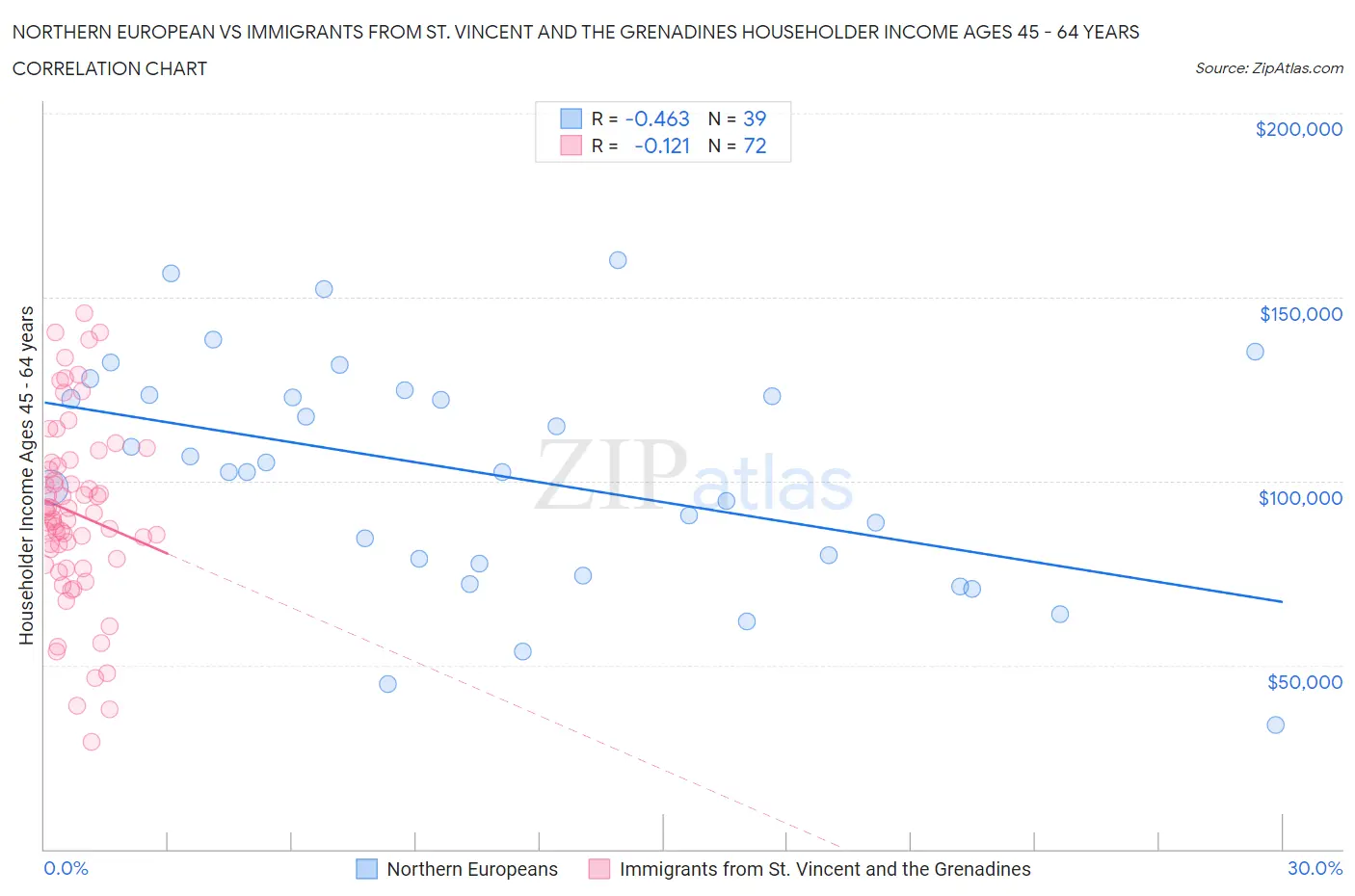 Northern European vs Immigrants from St. Vincent and the Grenadines Householder Income Ages 45 - 64 years