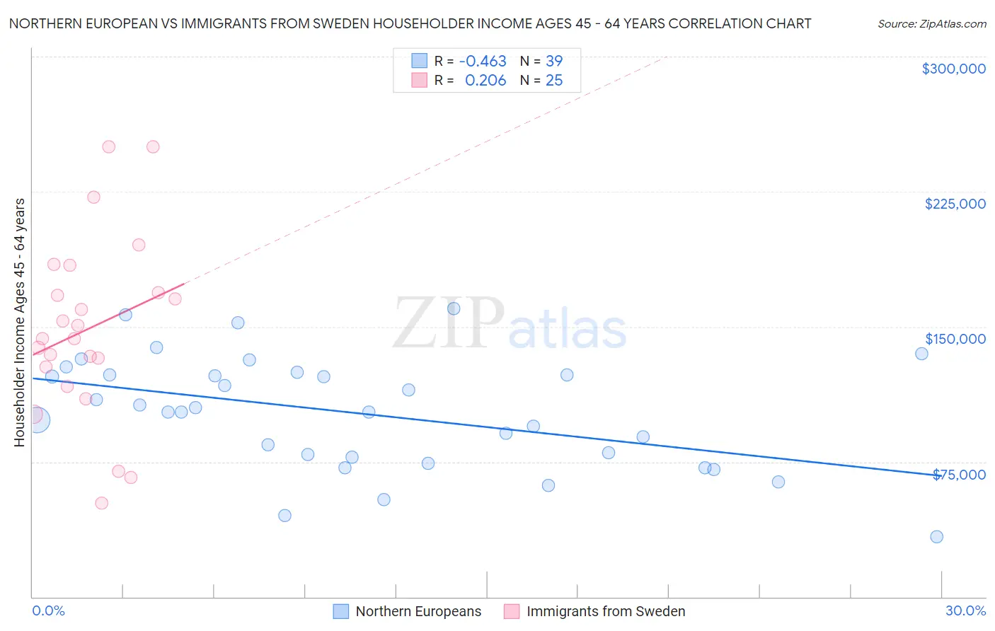Northern European vs Immigrants from Sweden Householder Income Ages 45 - 64 years
