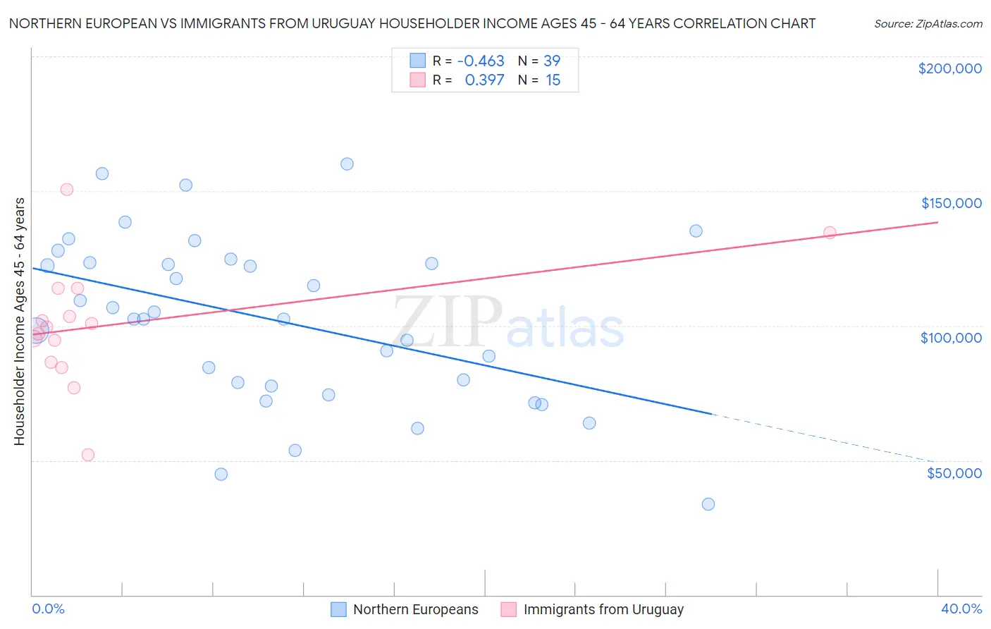 Northern European vs Immigrants from Uruguay Householder Income Ages 45 - 64 years