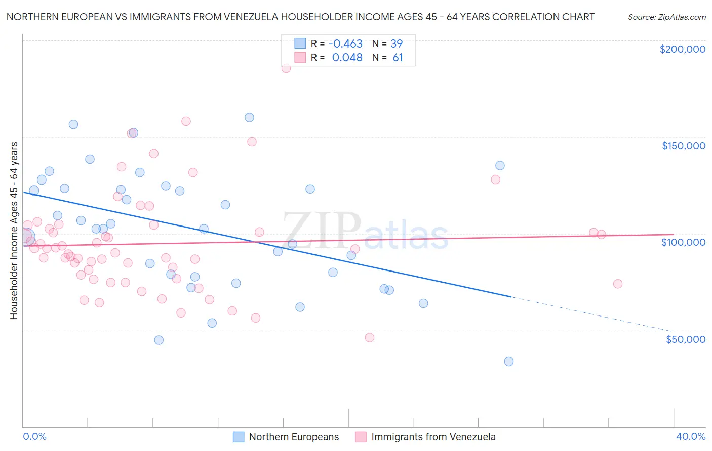 Northern European vs Immigrants from Venezuela Householder Income Ages 45 - 64 years