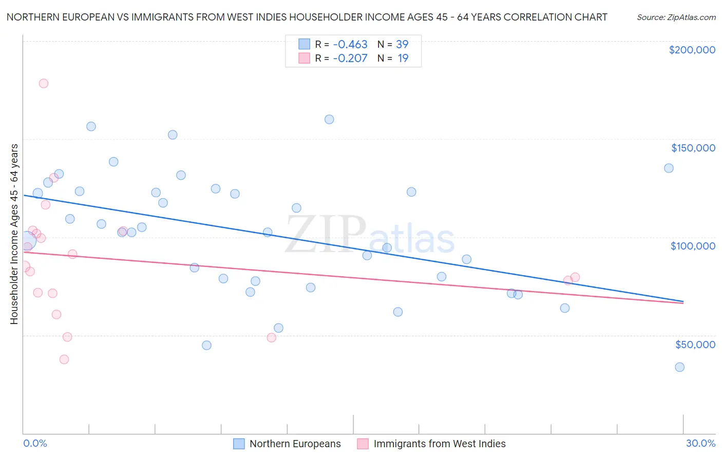 Northern European vs Immigrants from West Indies Householder Income Ages 45 - 64 years