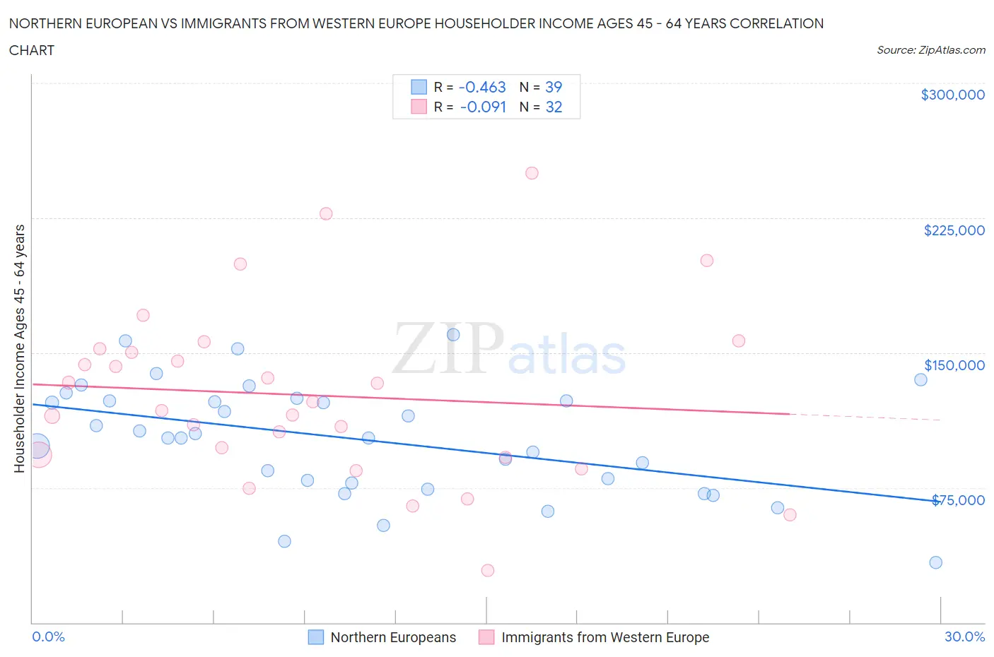 Northern European vs Immigrants from Western Europe Householder Income Ages 45 - 64 years