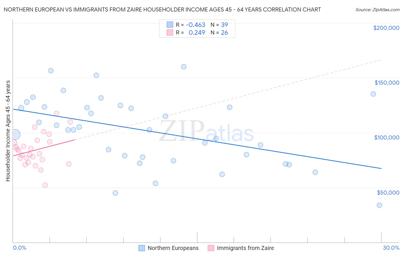 Northern European vs Immigrants from Zaire Householder Income Ages 45 - 64 years