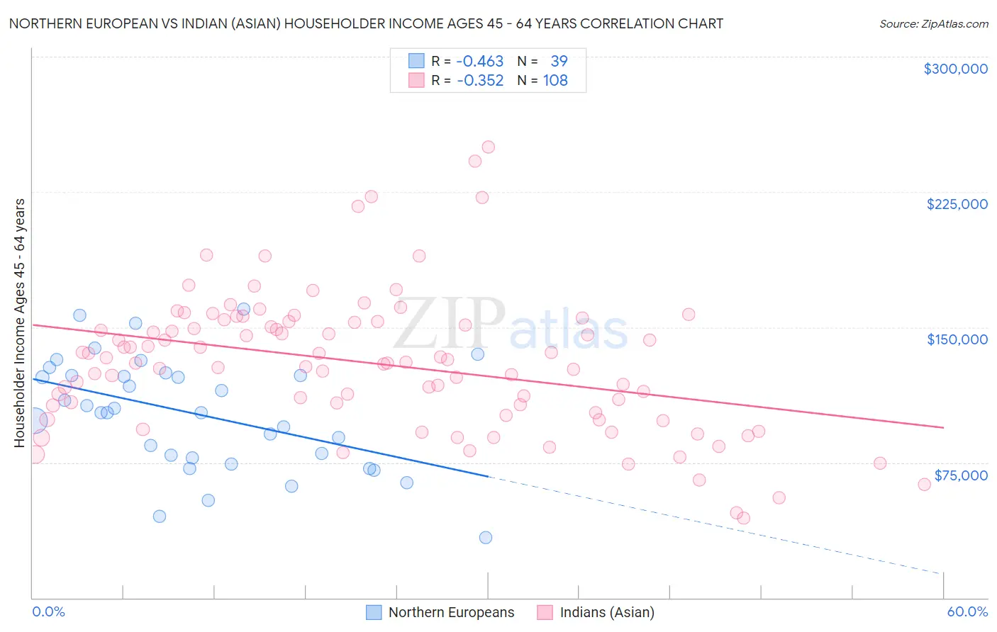 Northern European vs Indian (Asian) Householder Income Ages 45 - 64 years