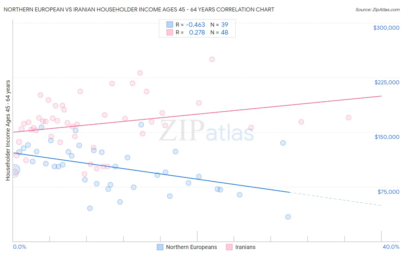 Northern European vs Iranian Householder Income Ages 45 - 64 years