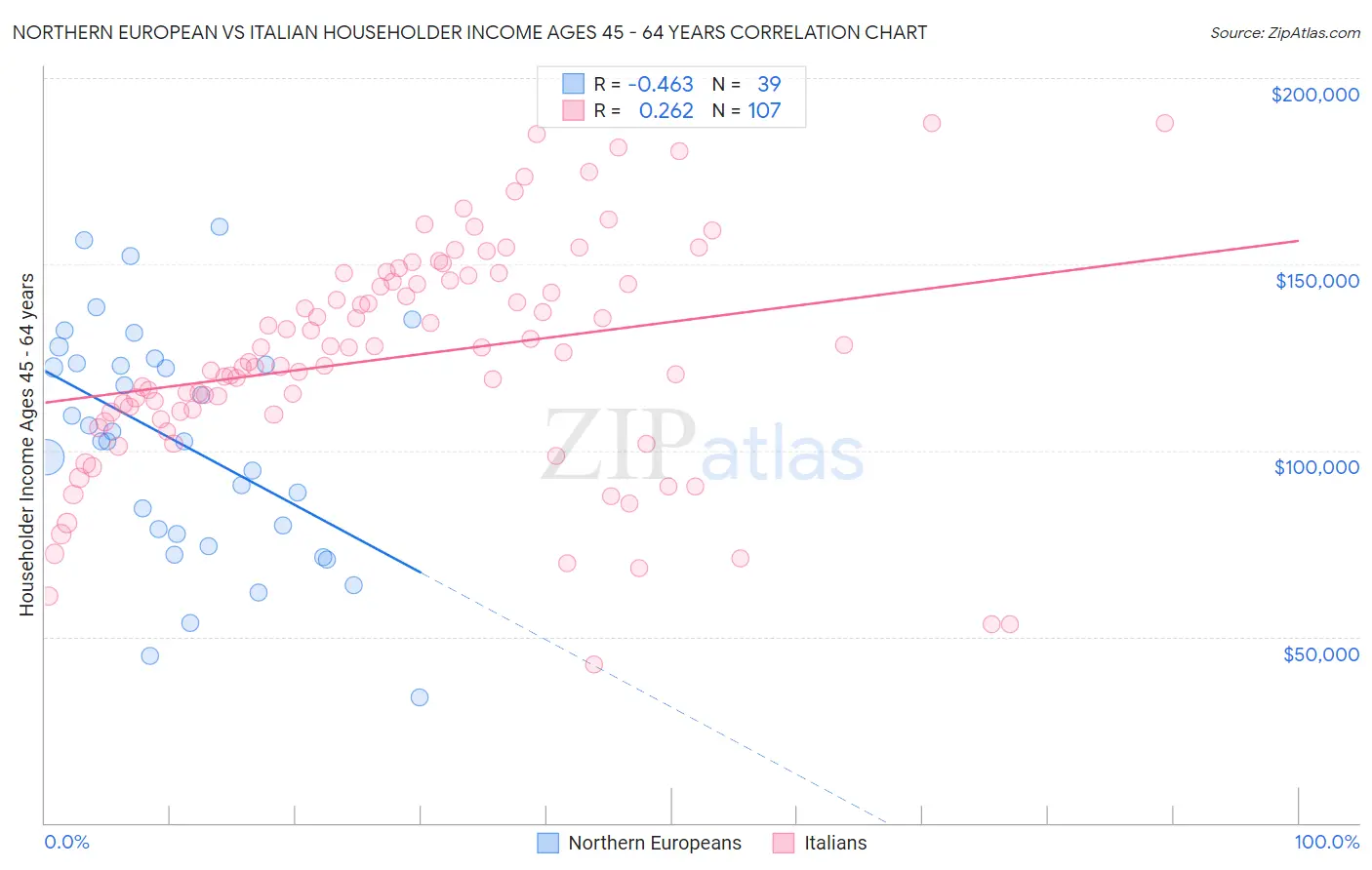 Northern European vs Italian Householder Income Ages 45 - 64 years