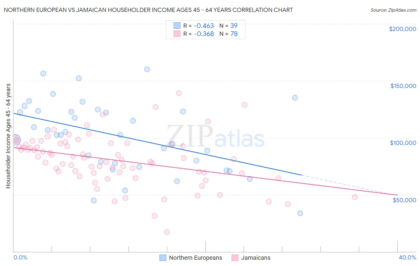 Northern European vs Jamaican Householder Income Ages 45 - 64 years