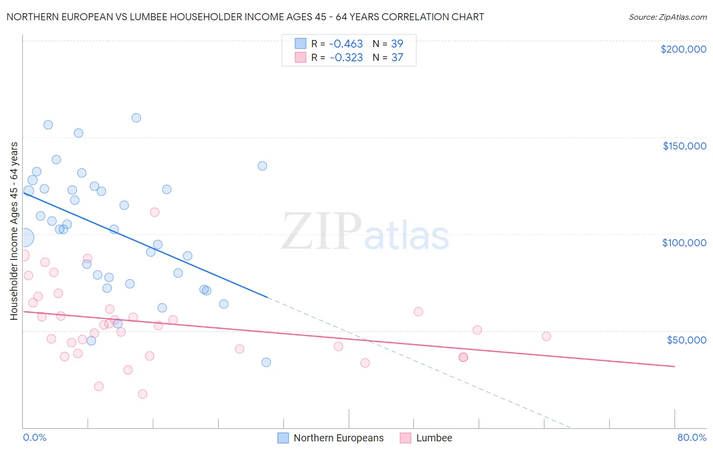 Northern European vs Lumbee Householder Income Ages 45 - 64 years