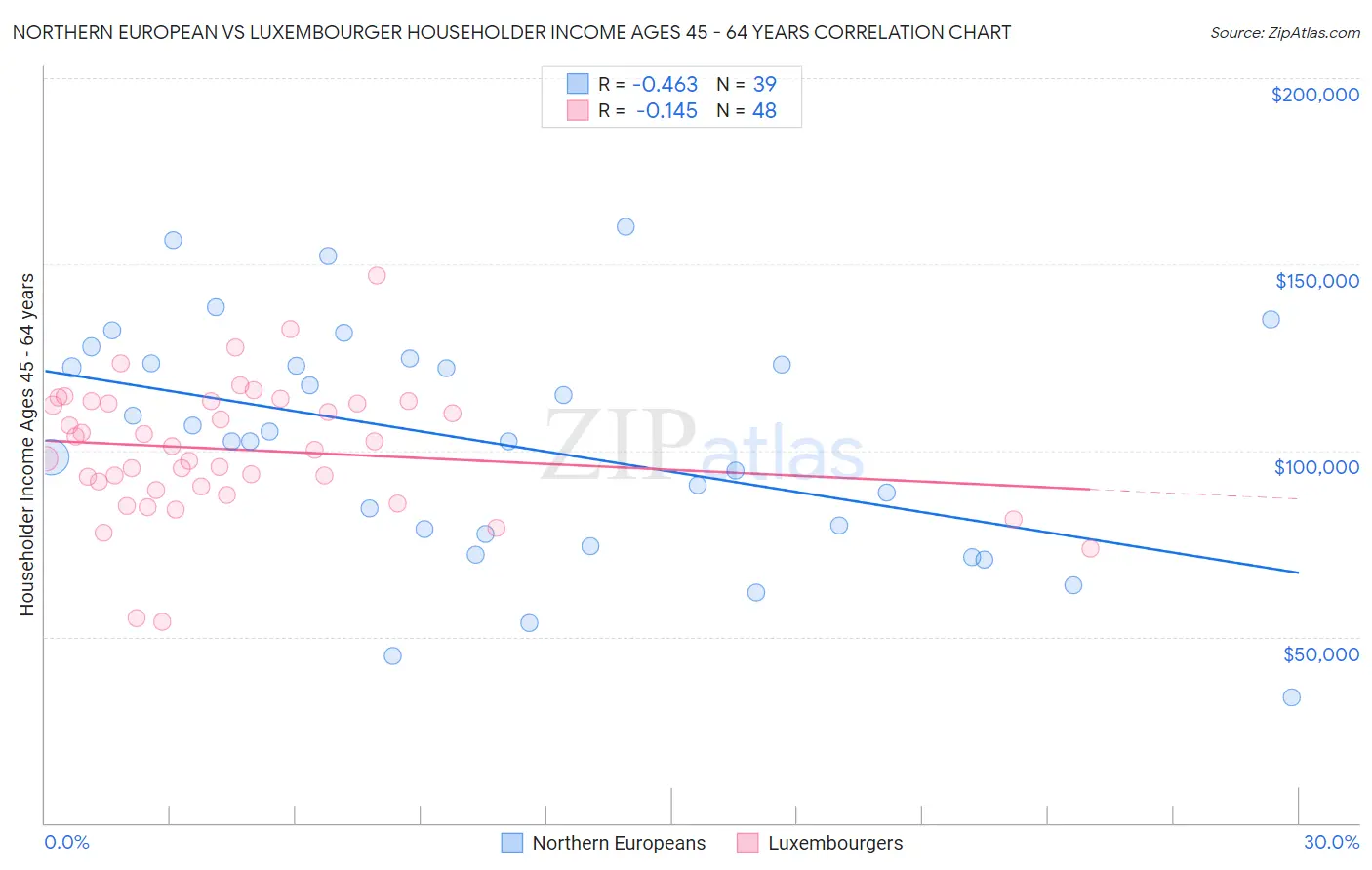 Northern European vs Luxembourger Householder Income Ages 45 - 64 years
