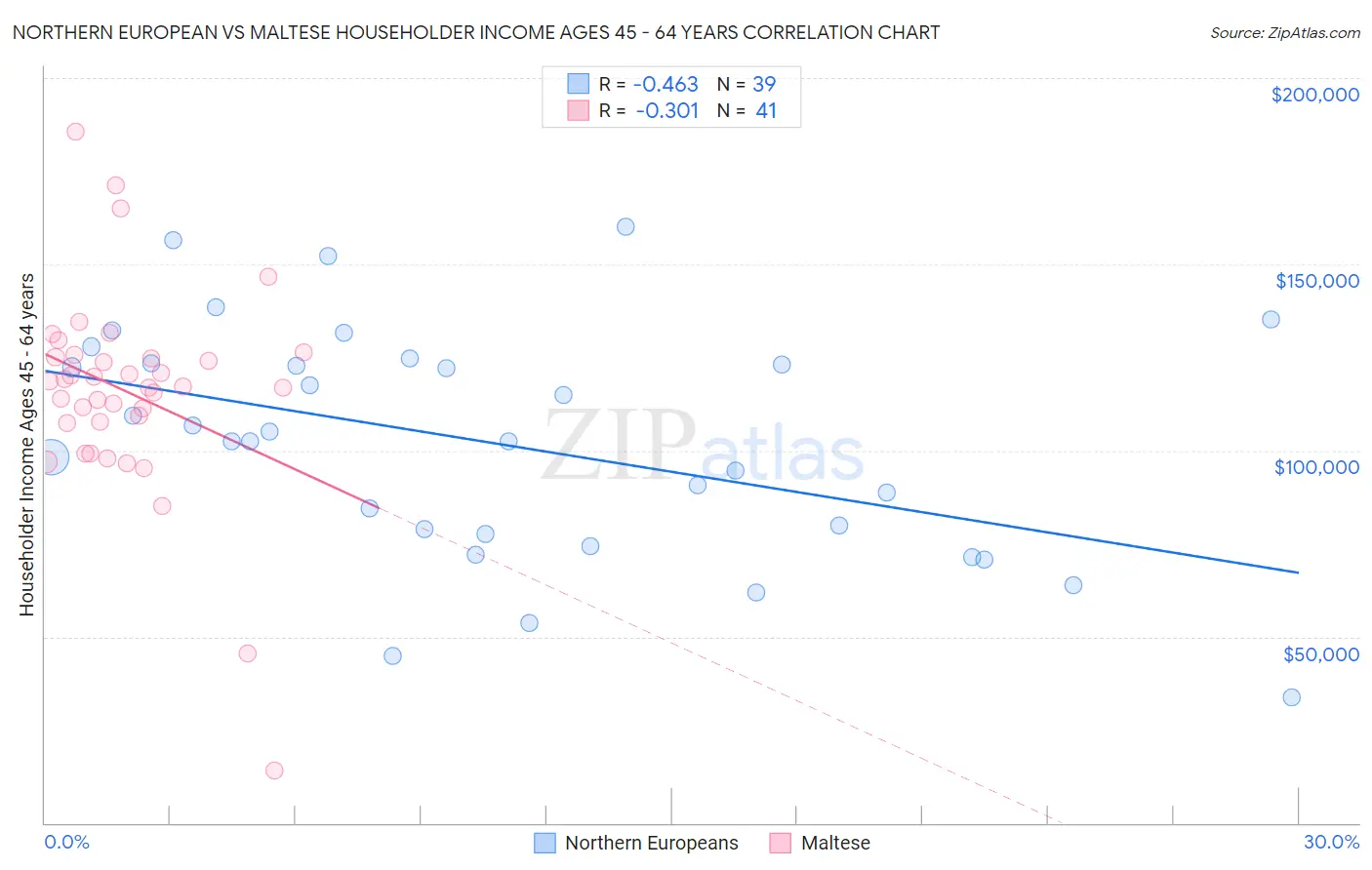 Northern European vs Maltese Householder Income Ages 45 - 64 years