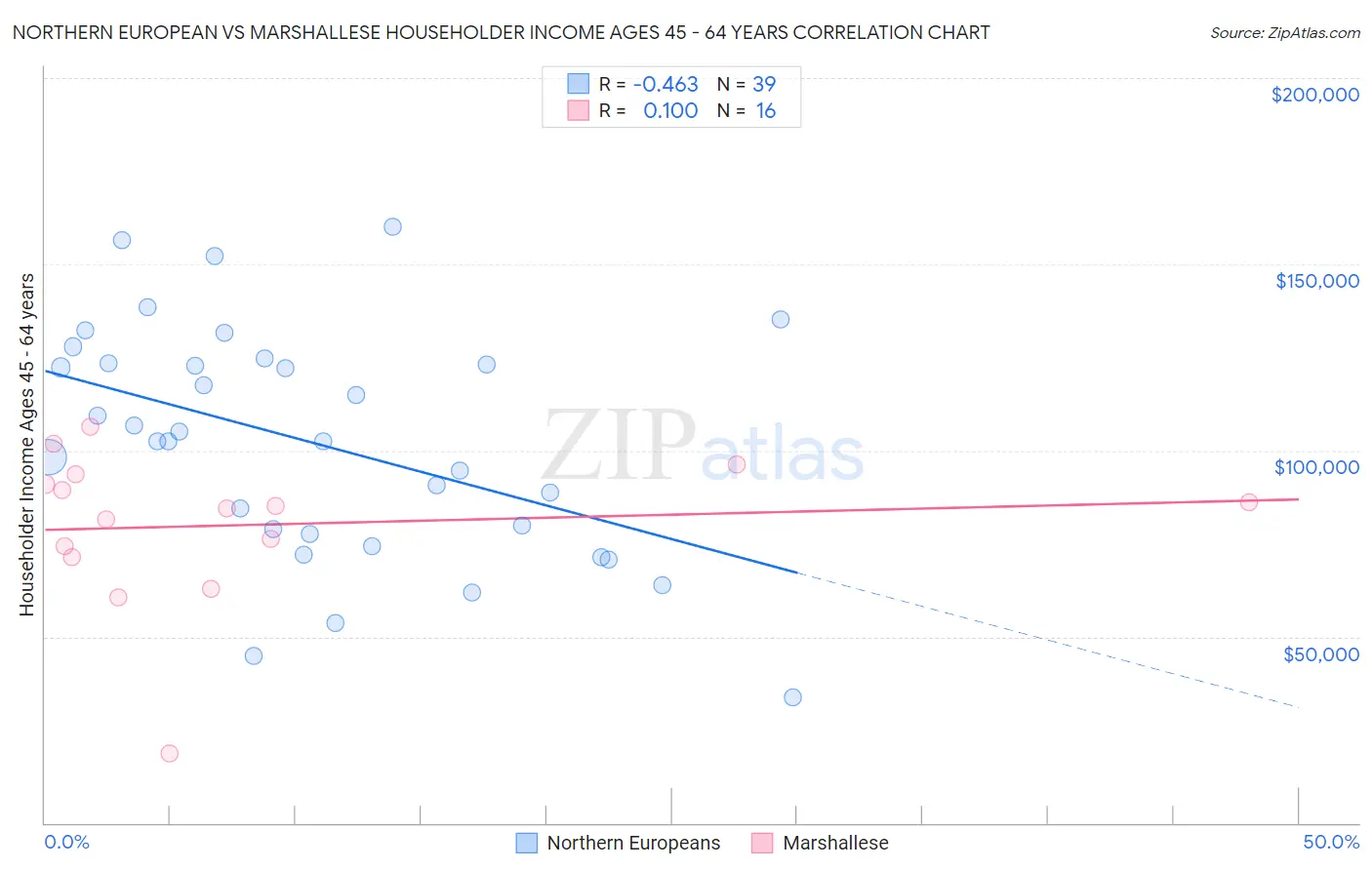 Northern European vs Marshallese Householder Income Ages 45 - 64 years