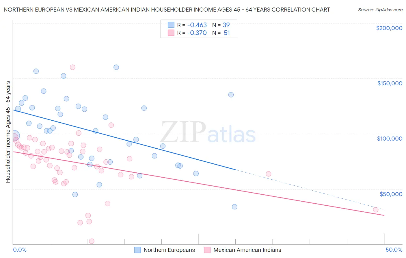 Northern European vs Mexican American Indian Householder Income Ages 45 - 64 years