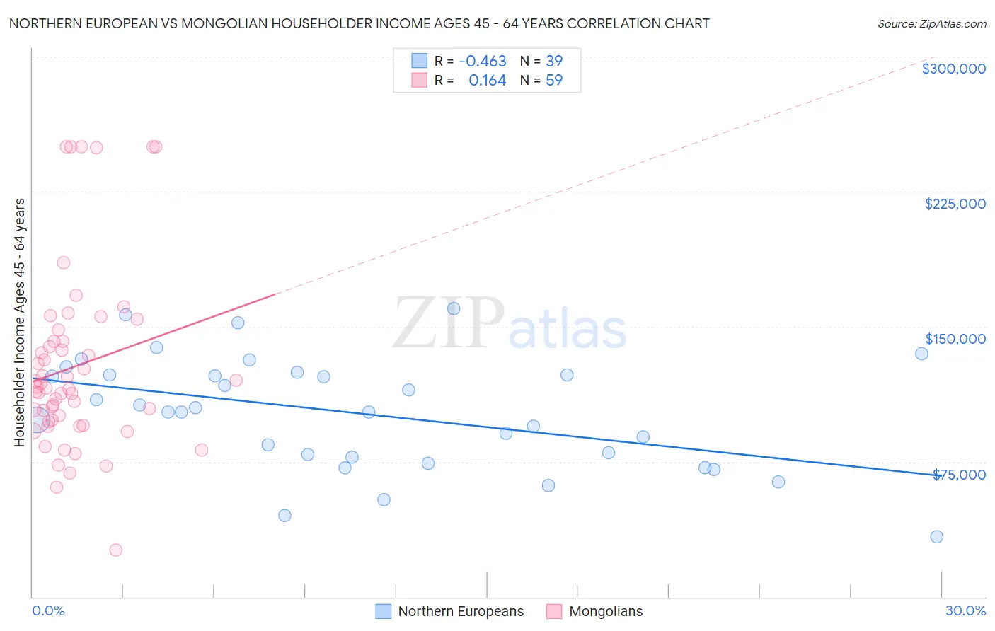 Northern European vs Mongolian Householder Income Ages 45 - 64 years