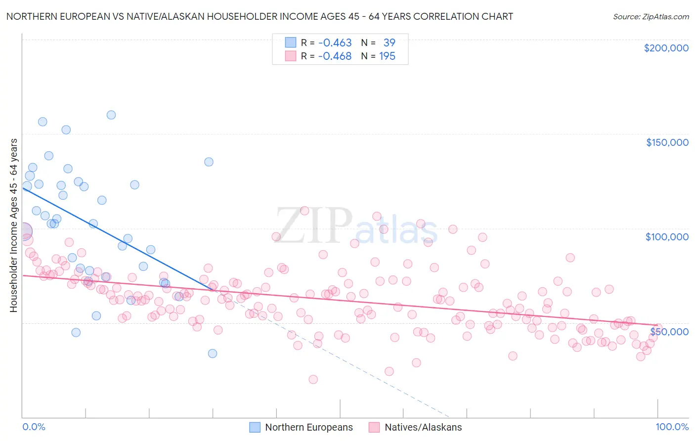 Northern European vs Native/Alaskan Householder Income Ages 45 - 64 years