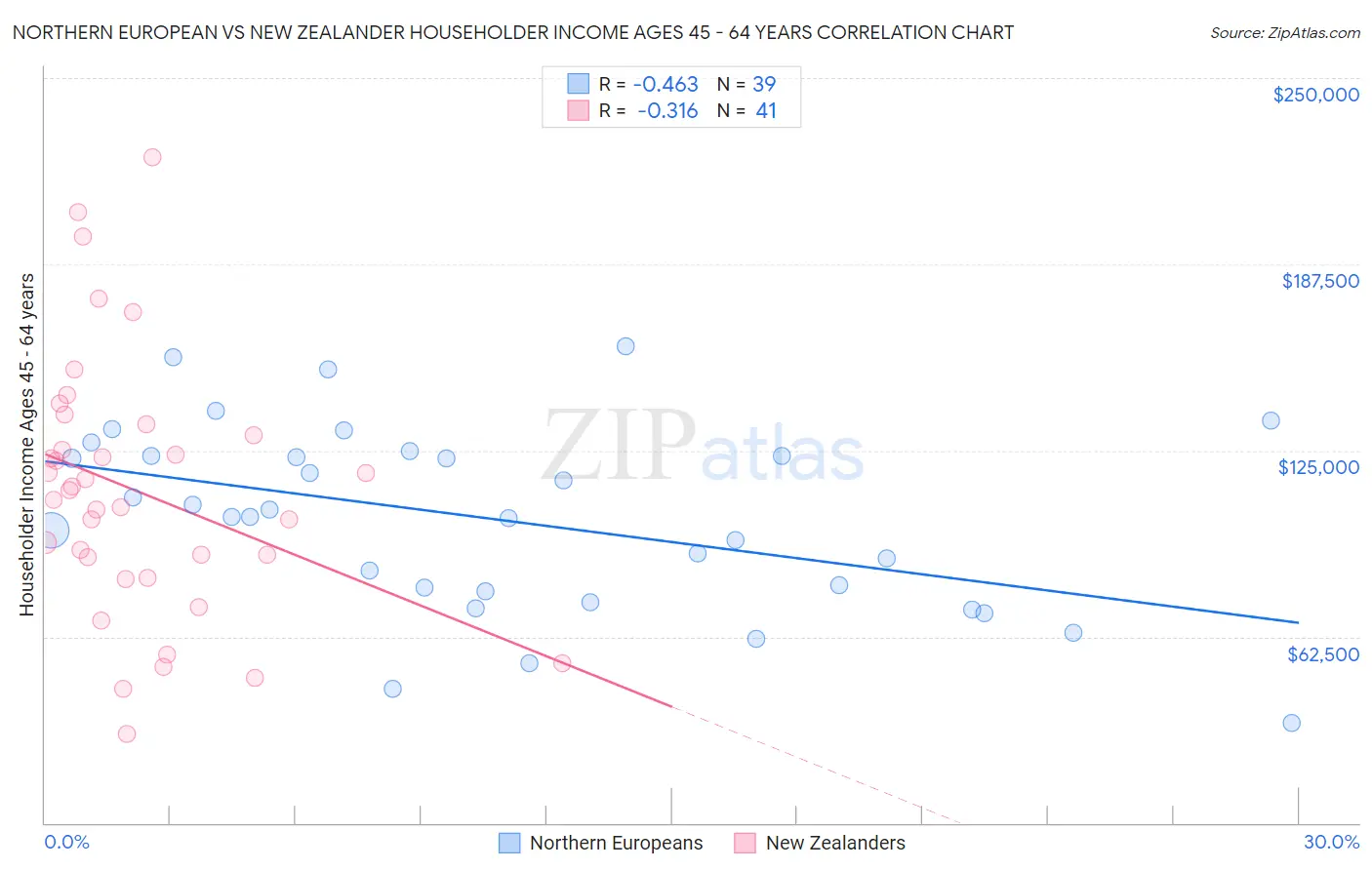 Northern European vs New Zealander Householder Income Ages 45 - 64 years