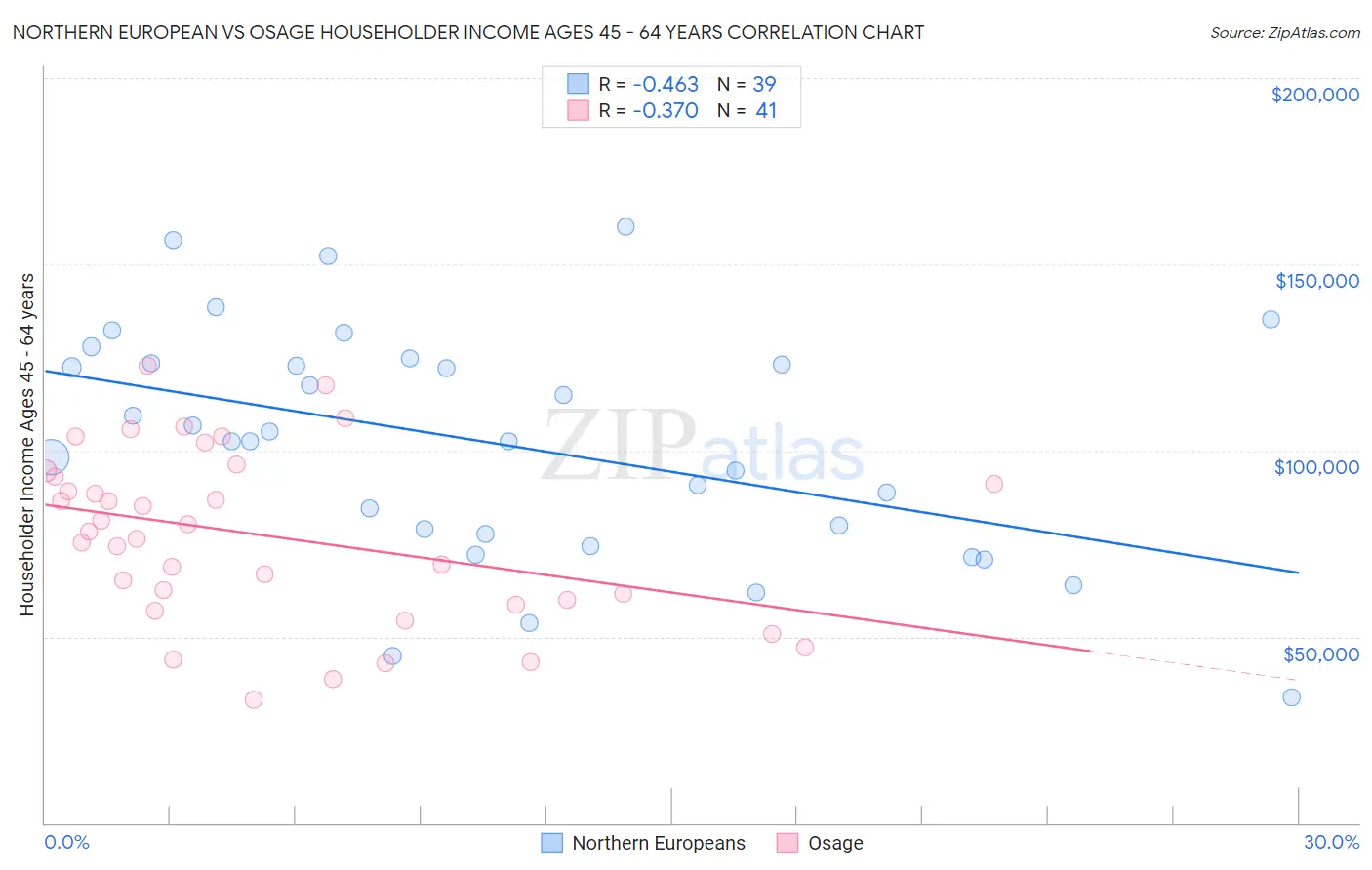 Northern European vs Osage Householder Income Ages 45 - 64 years