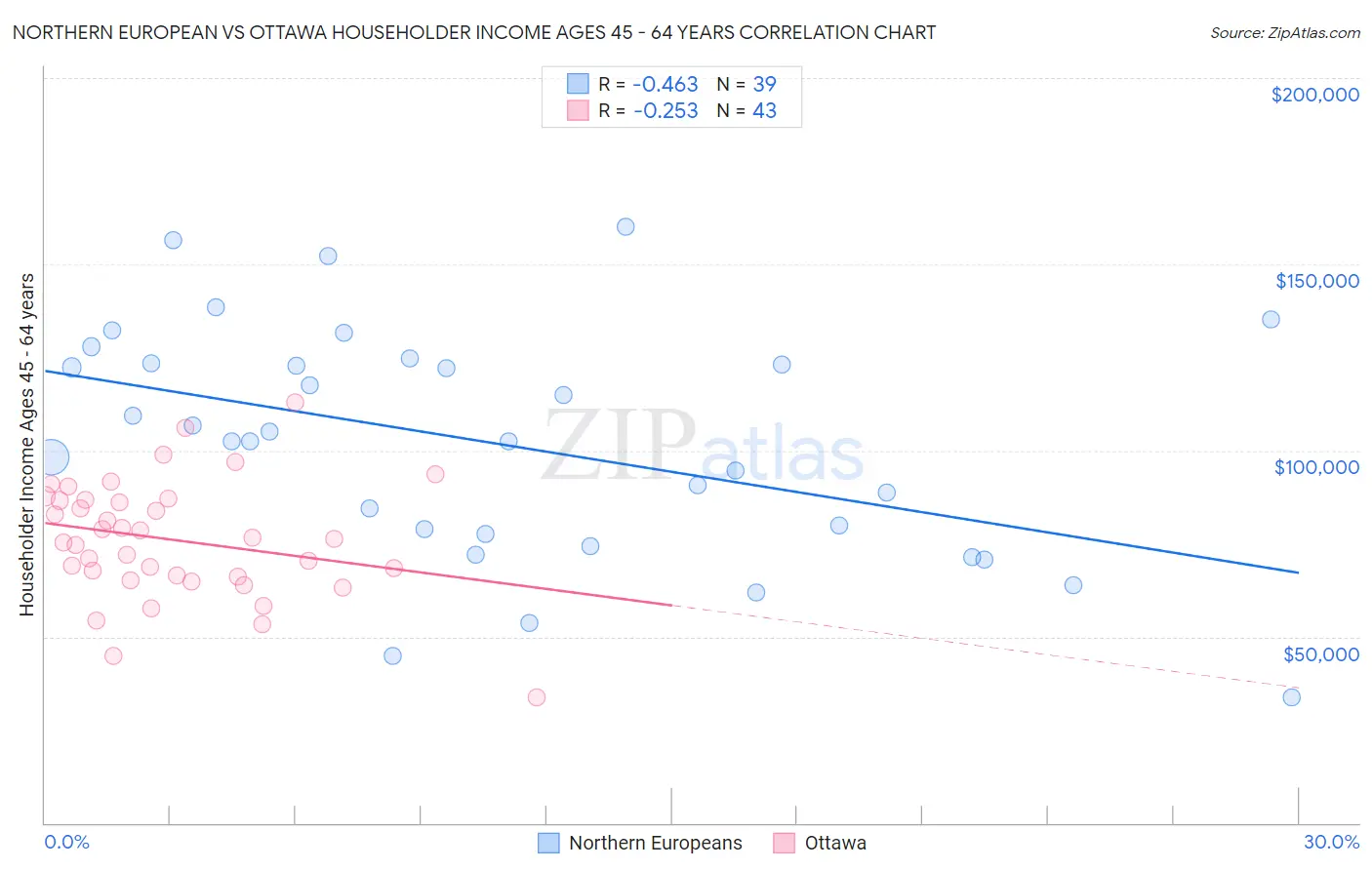 Northern European vs Ottawa Householder Income Ages 45 - 64 years