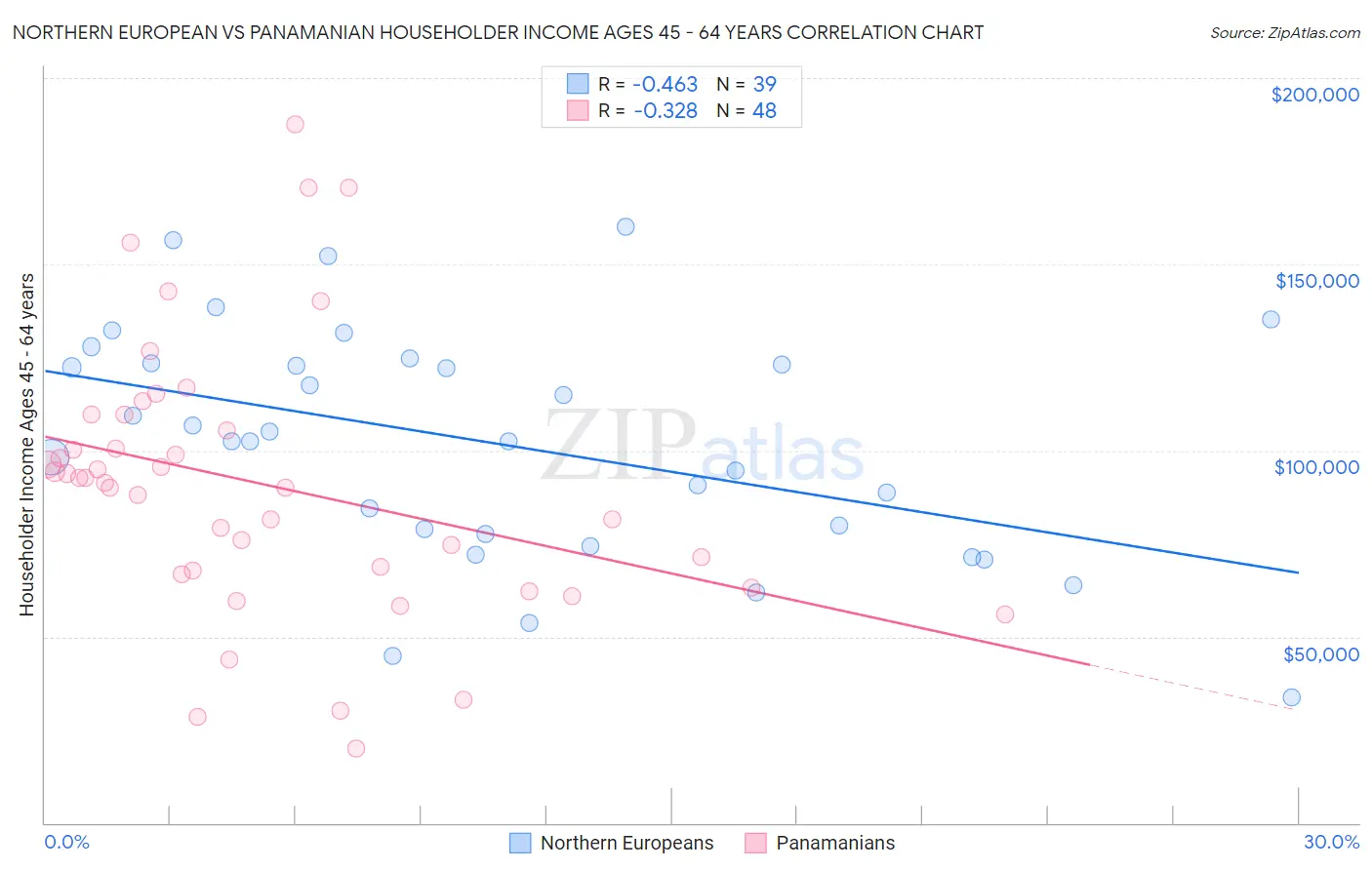 Northern European vs Panamanian Householder Income Ages 45 - 64 years
