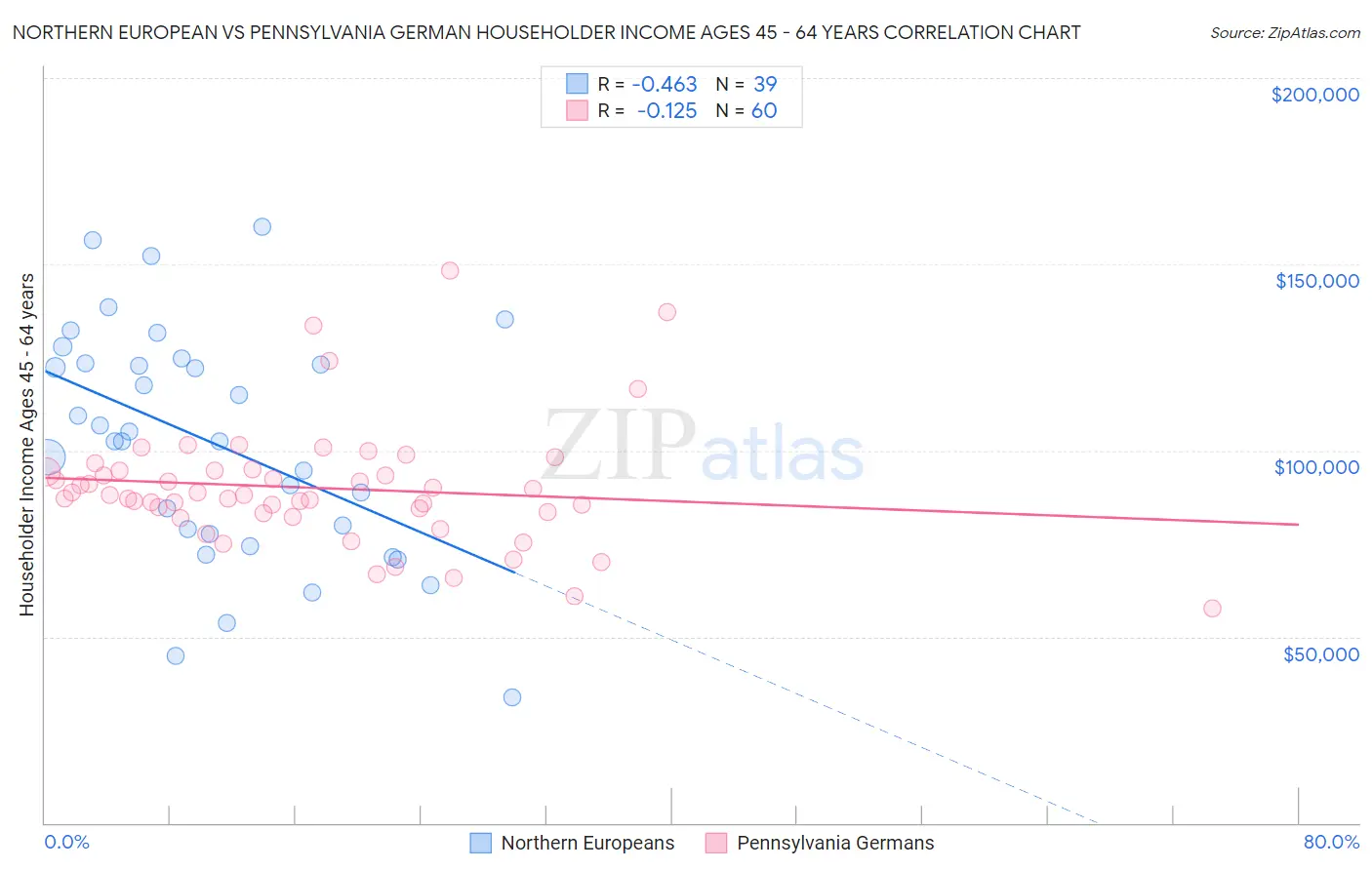 Northern European vs Pennsylvania German Householder Income Ages 45 - 64 years