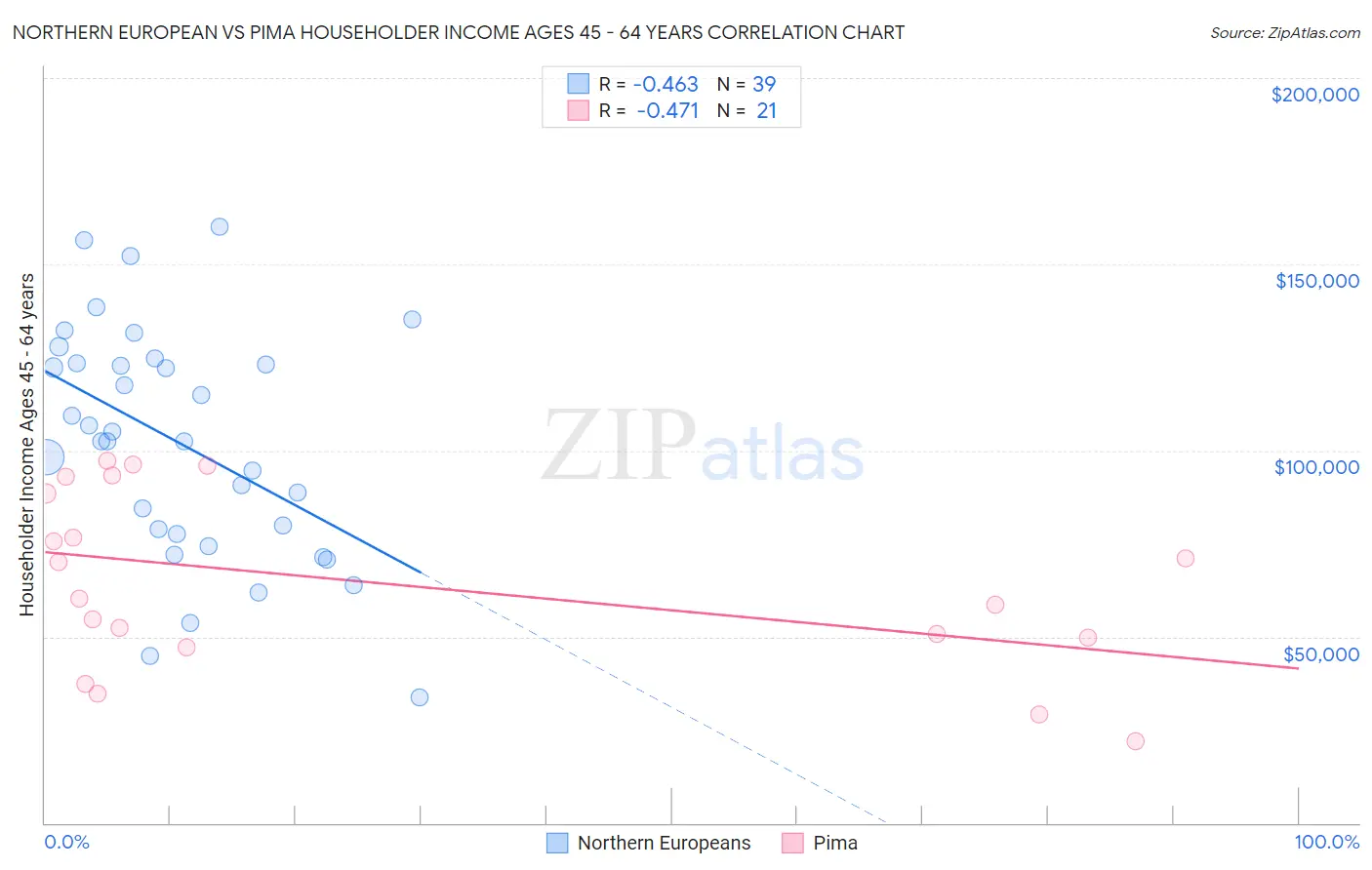 Northern European vs Pima Householder Income Ages 45 - 64 years