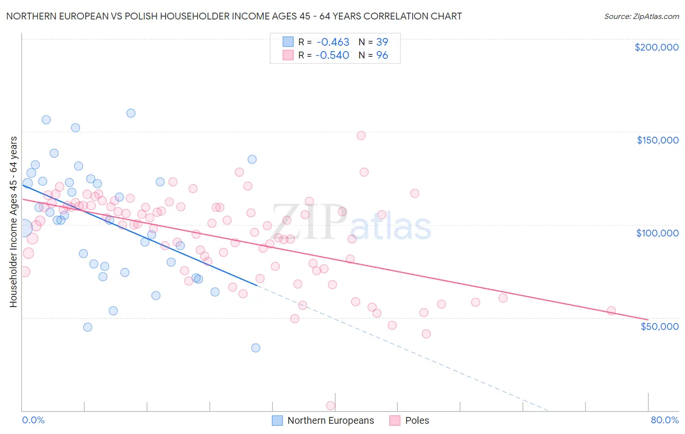 Northern European vs Polish Householder Income Ages 45 - 64 years