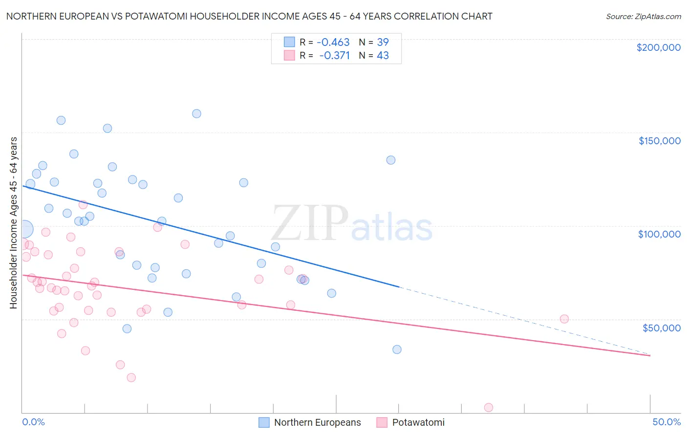 Northern European vs Potawatomi Householder Income Ages 45 - 64 years