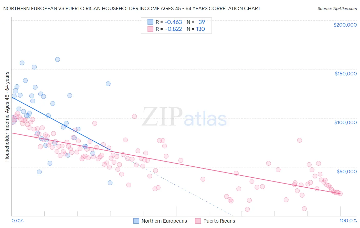 Northern European vs Puerto Rican Householder Income Ages 45 - 64 years