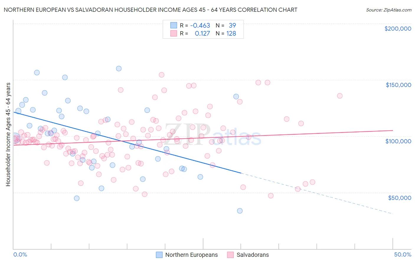 Northern European vs Salvadoran Householder Income Ages 45 - 64 years