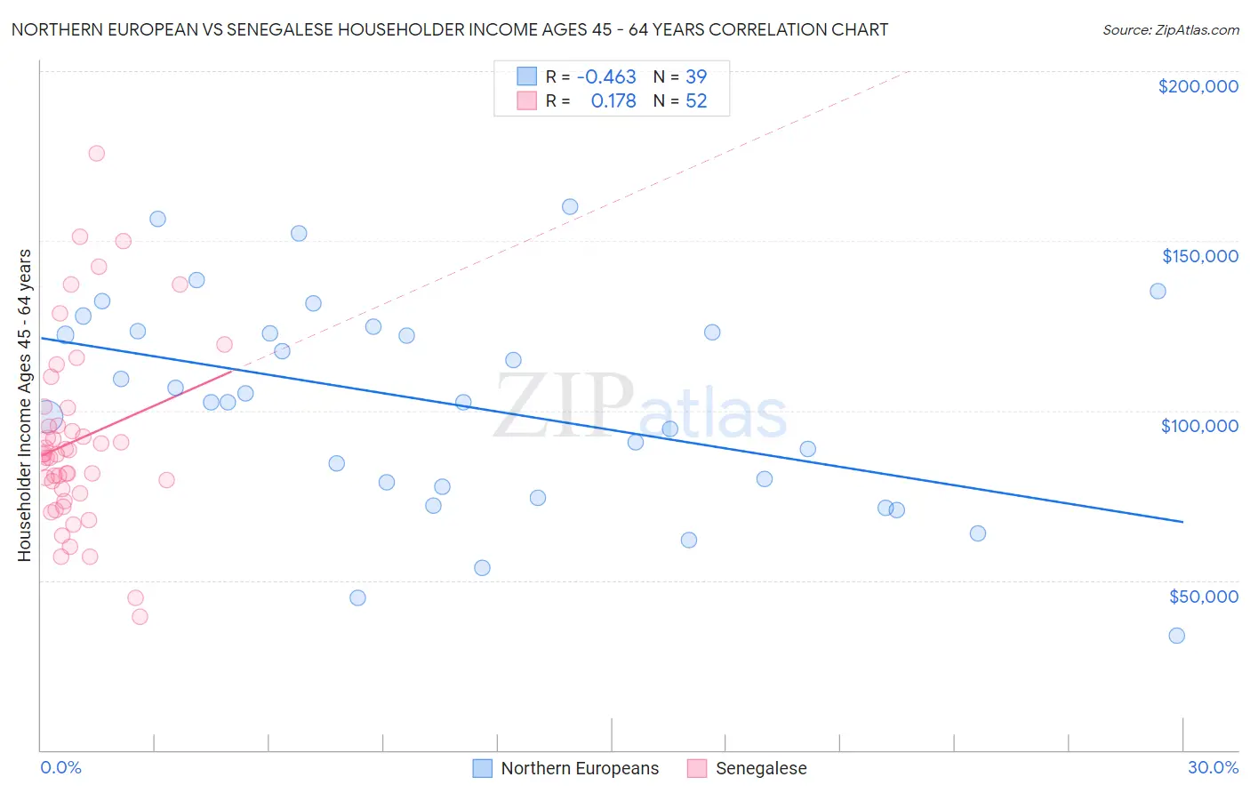 Northern European vs Senegalese Householder Income Ages 45 - 64 years