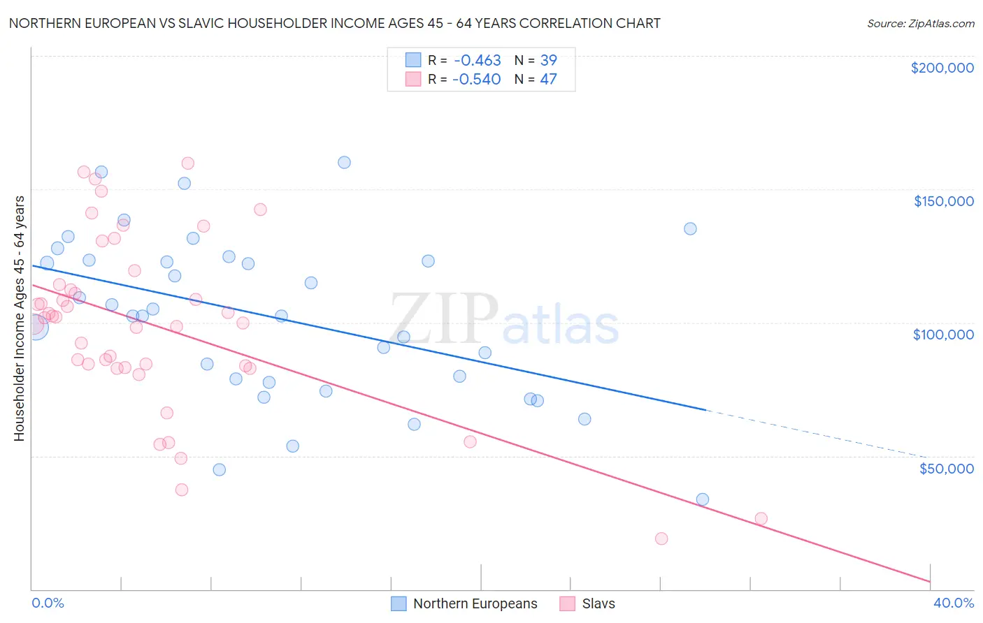 Northern European vs Slavic Householder Income Ages 45 - 64 years