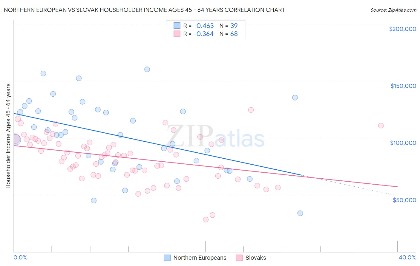 Northern European vs Slovak Householder Income Ages 45 - 64 years