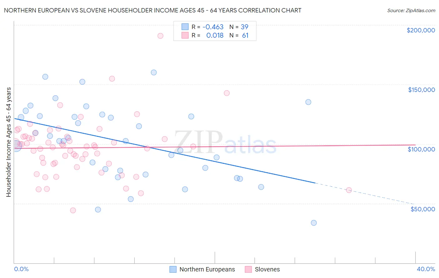Northern European vs Slovene Householder Income Ages 45 - 64 years