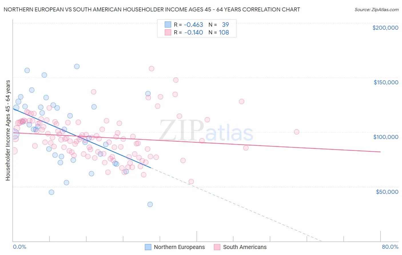 Northern European vs South American Householder Income Ages 45 - 64 years
