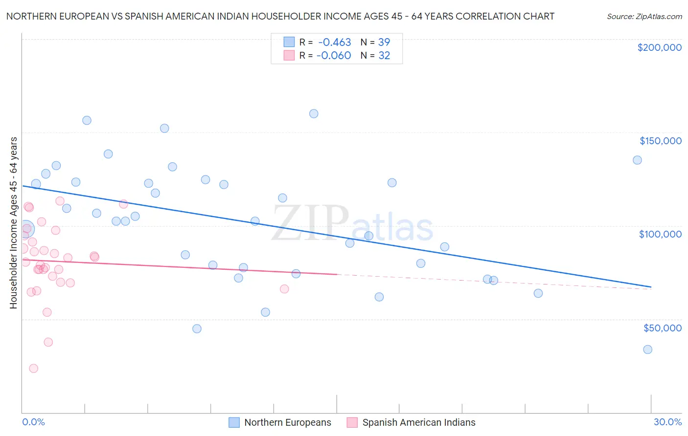 Northern European vs Spanish American Indian Householder Income Ages 45 - 64 years