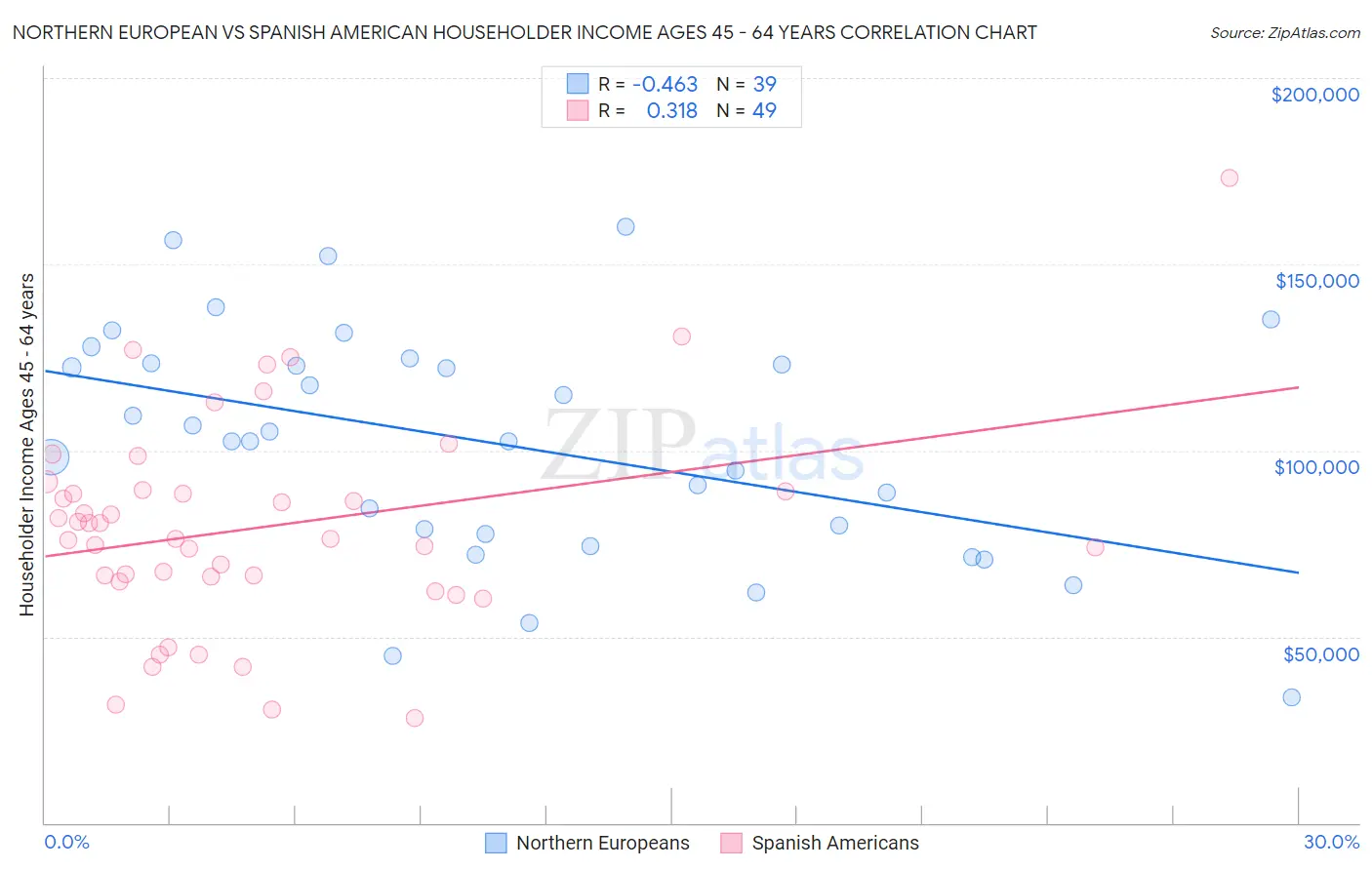 Northern European vs Spanish American Householder Income Ages 45 - 64 years