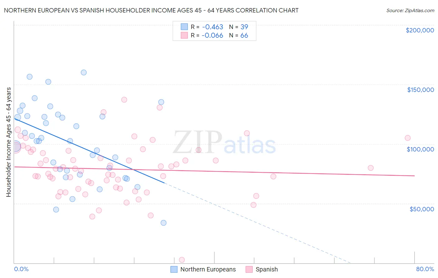 Northern European vs Spanish Householder Income Ages 45 - 64 years