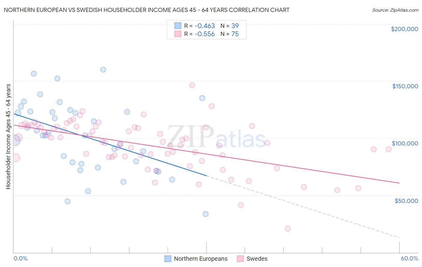 Northern European vs Swedish Householder Income Ages 45 - 64 years